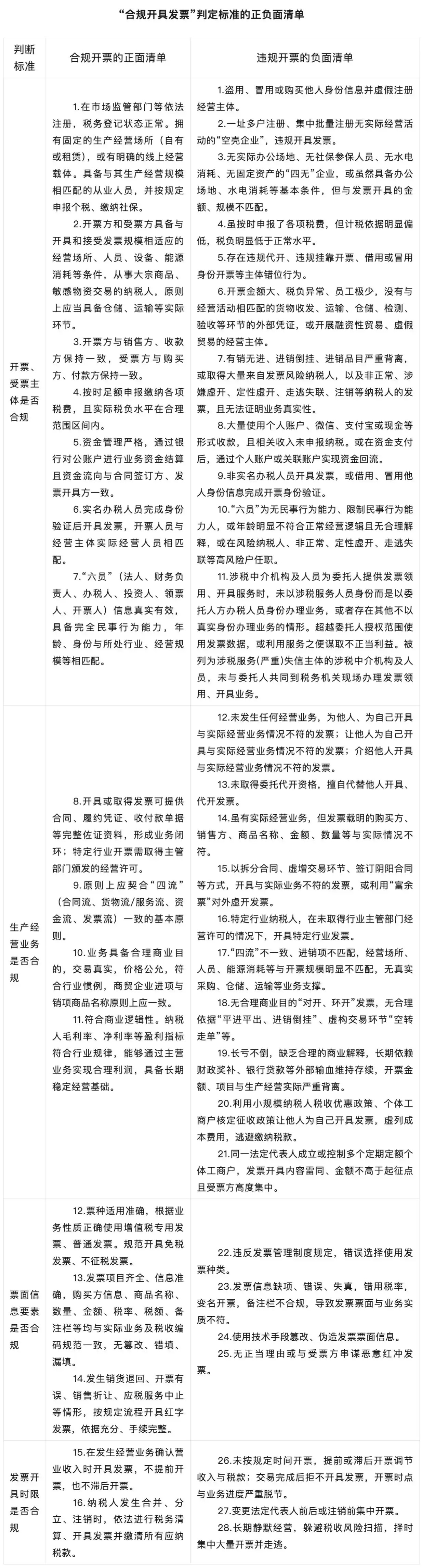 合规开具发票正负面清单.jpg